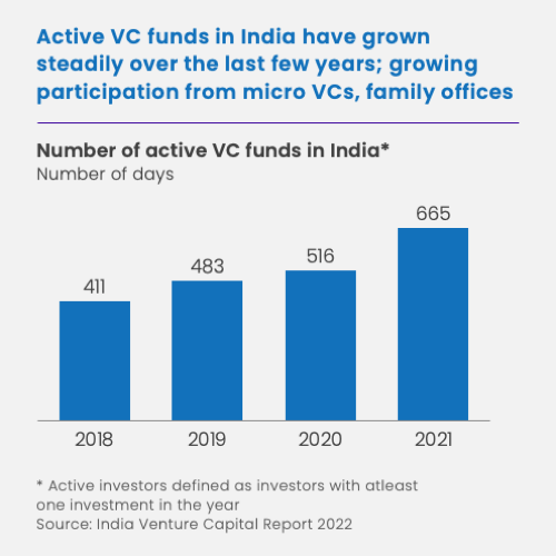 Active VC funds in India have grown steadily over the last few years; growing participation from micro VCs, family offices.